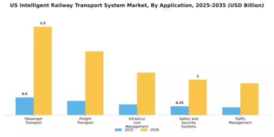 US Intelligent Railway Transport System Market Segment Image 0