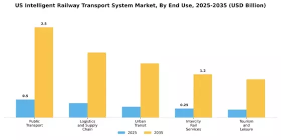 US Intelligent Railway Transport System Market Segment Image 1