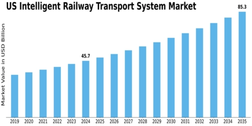 US Intelligent Railway Transport System Market Size
