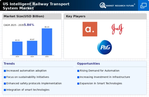US Intelligent Railway Transport System Market Infographic
