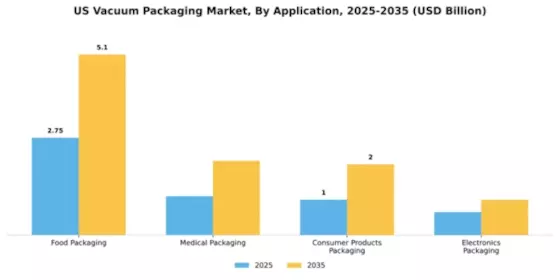 US Vacuum Packaging Market Segment Image 0