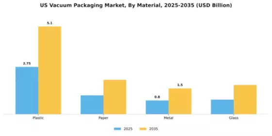 US Vacuum Packaging Market Segment Image 2