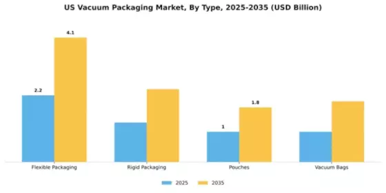 US Vacuum Packaging Market Segment Image 3