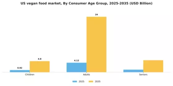 US Vegan Food Market Segment Image 0