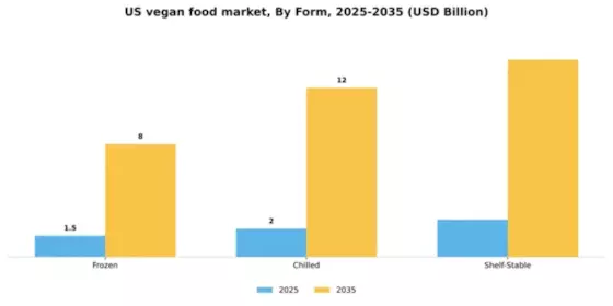 US Vegan Food Market Segment Image 2