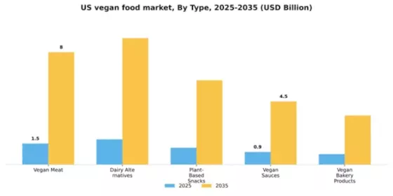 US Vegan Food Market Segment Image 3