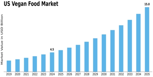 US Vegan Food Market Size