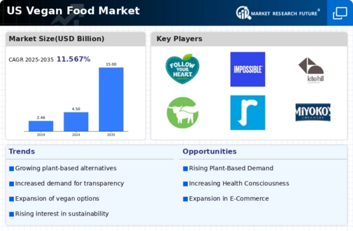 US Vegan Food Market Infographic