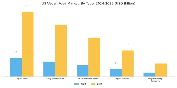 US Vegan Food Market Segment Image 0