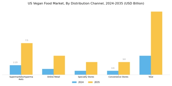 US Vegan Food Market Segment Image 1
