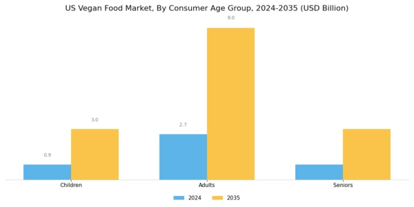 US Vegan Food Market Segment Image 3