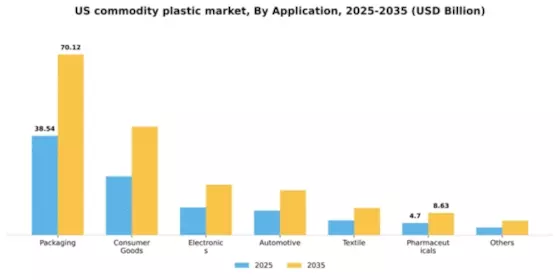 US Commodity Plastic Market Segment Image 0