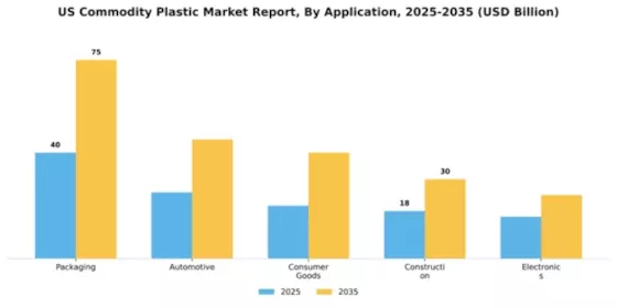 US Commodity Plastic Market Segment Image 0