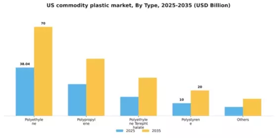 US Commodity Plastic Market Segment Image 1