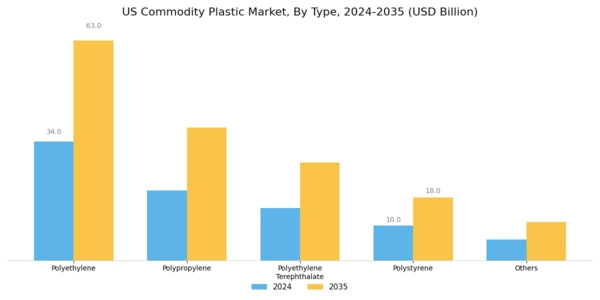 US Commodity Plastic Market Segment Image 0