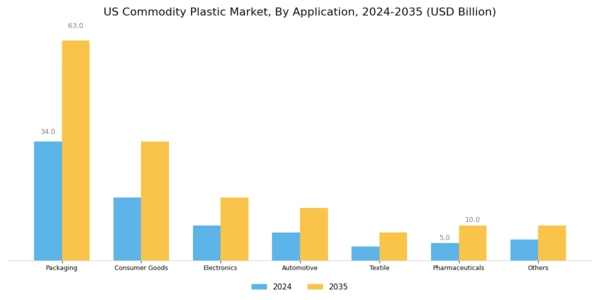 US Commodity Plastic Market Segment Image 1