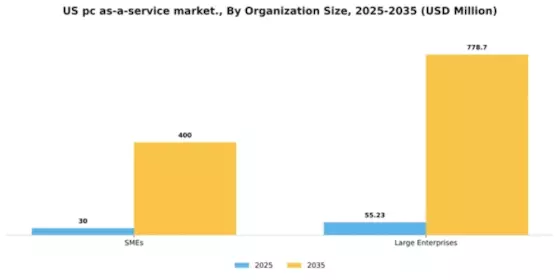 US PC as a Service Market Segment Image 1