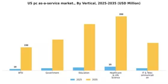 US PC as a Service Market Segment Image 2