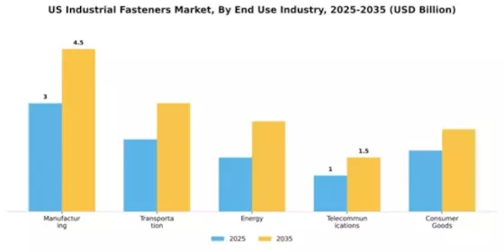 US Industrial Fasteners Market Segment Image 1