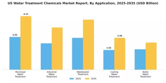 US Water Treatment Chemicals Market Segment Image 0