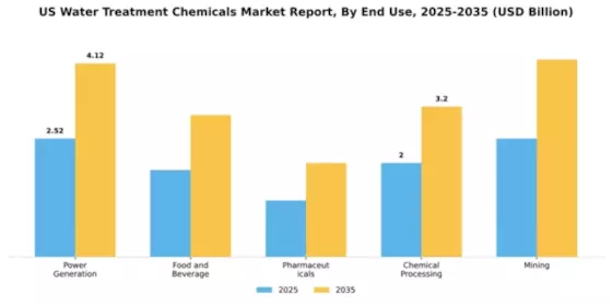 US Water Treatment Chemicals Market Segment Image 1