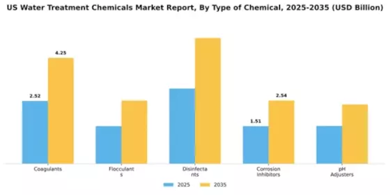 US Water Treatment Chemicals Market Segment Image 2