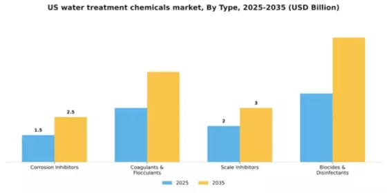 US Water Treatment Chemicals Market Segment Image 1
