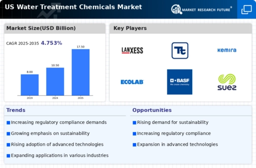 US Water Treatment Chemicals Market Infographic