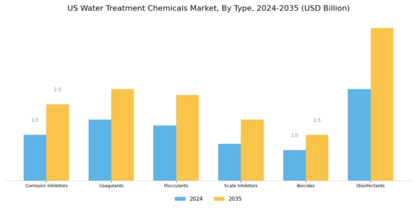 US Water Treatment Chemicals Market Segment Image 0
