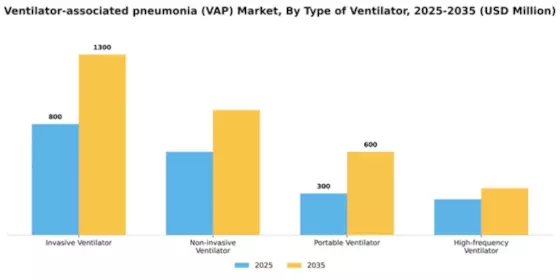 Ventilator-associated pneumonia (VAP) Market Segment Image 3