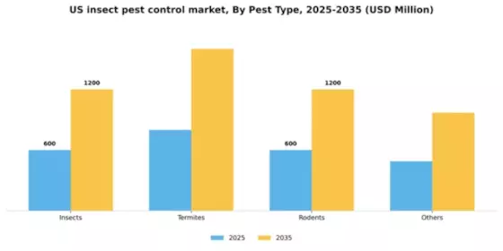 US Insect Pest Control Market Segment Image 2