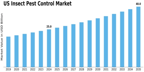 US Insect Pest Control Market Size