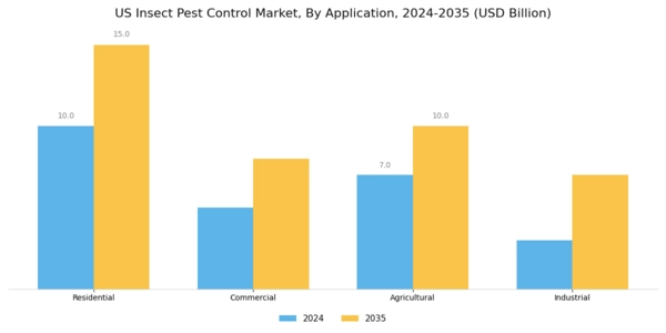 US Insect Pest Control Market Segment Image 0
