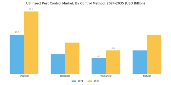 US Insect Pest Control Market Segment Image 2