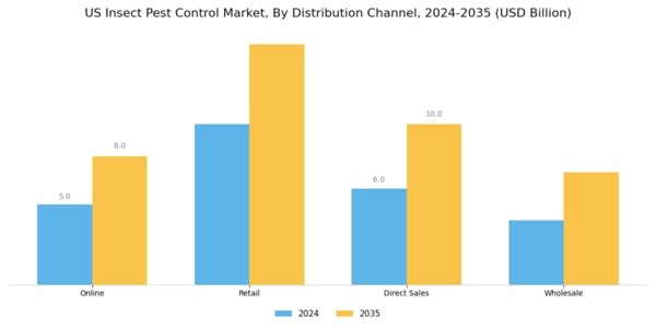 US Insect Pest Control Market Segment Image 3