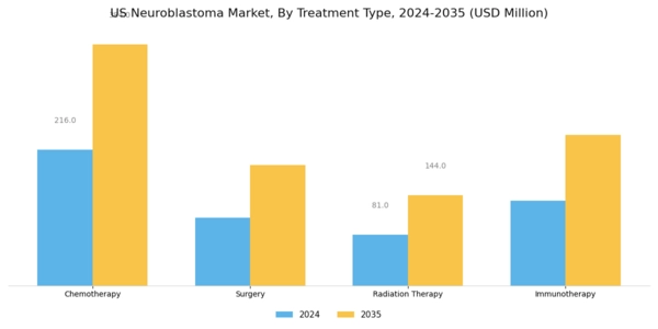 US Neuroblastoma Market Segment Image 0