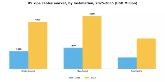US XLPE Cables Market Segment Image 1