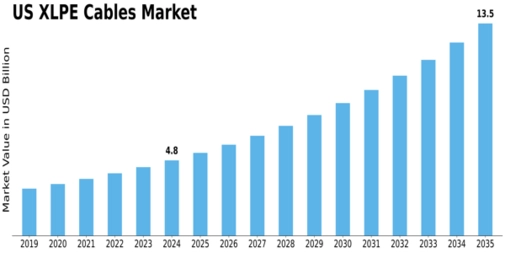 US XLPE Cables Market Size