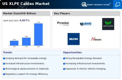 US XLPE Cables Market Infographic