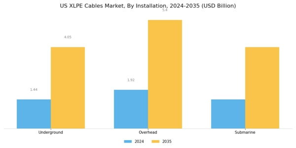 US XLPE Cables Market Segment Image 0