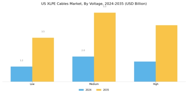 US XLPE Cables Market Segment Image 1