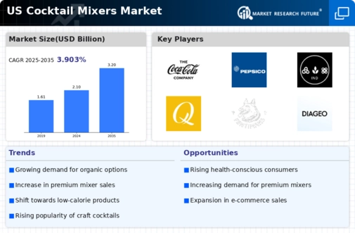 US Cocktail Mixers Market Infographic
