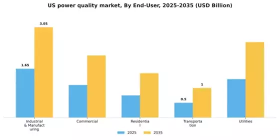 US Power Quality Equipment Market Segment Image 0