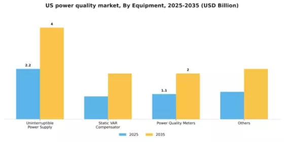 US Power Quality Equipment Market Segment Image 1