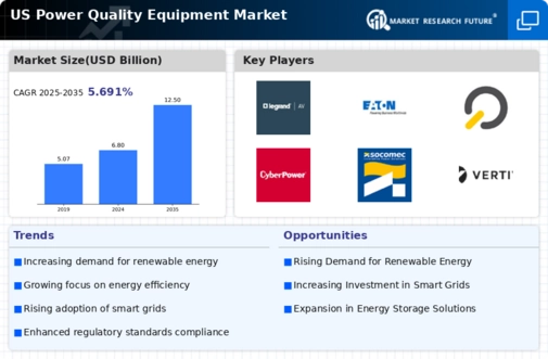 US Power Quality Equipment Market Infographic