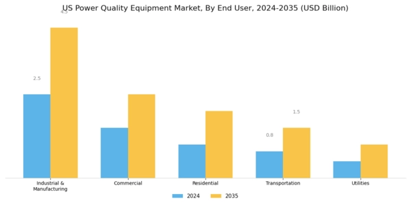 US Power Quality Equipment Market Segment Image 0