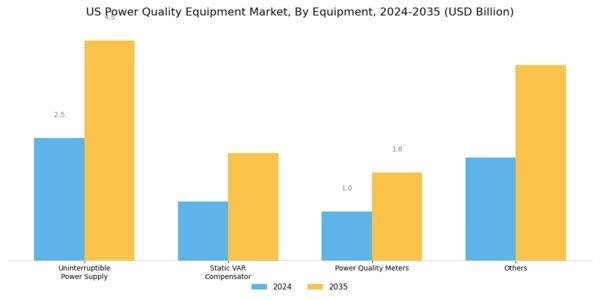 US Power Quality Equipment Market Segment Image 2