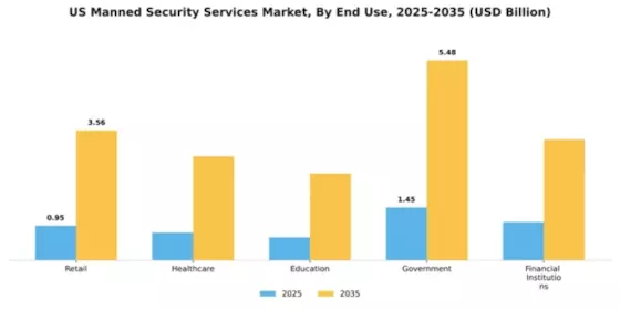 US Manned Security Services Market Segment Image 1