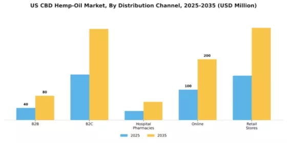US CBD Hemp Oil Market Segment Image 0