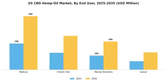 US CBD Hemp Oil Market Segment Image 1